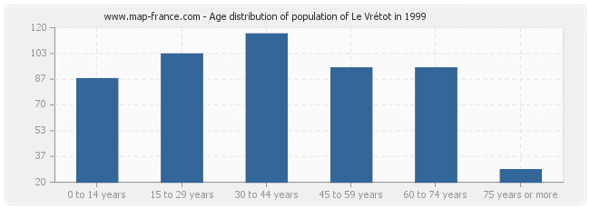 Age distribution of population of Le Vrétot in 1999
